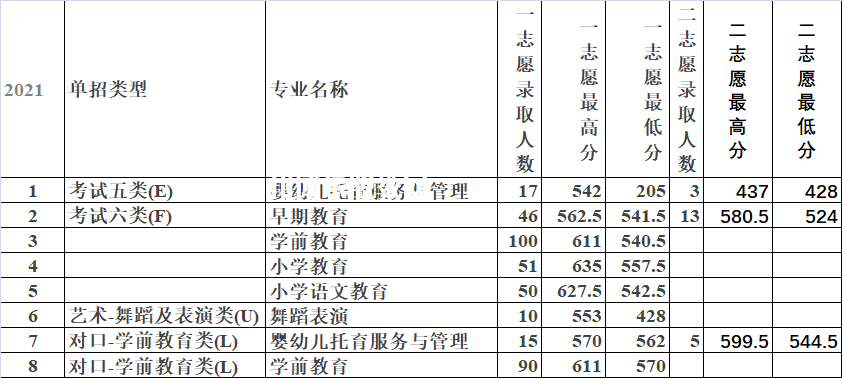 唐山幼兒師范高等?？茖W(xué)校單招錄取分?jǐn)?shù)線(2022-2018歷年)