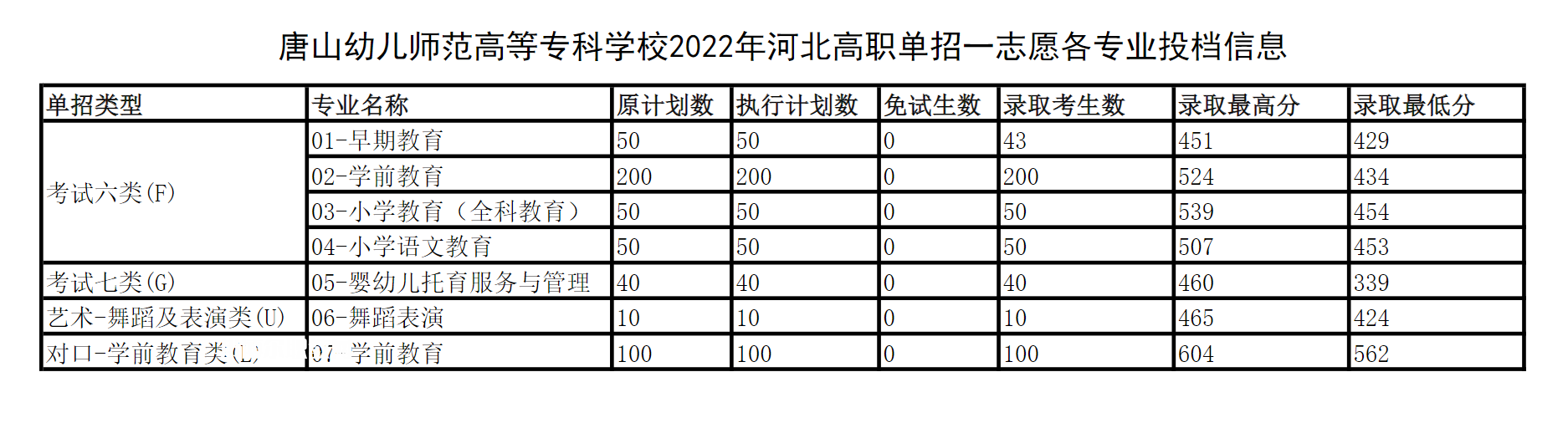 唐山幼兒師范高等?？茖W(xué)校單招錄取分?jǐn)?shù)線(2022-2018歷年)