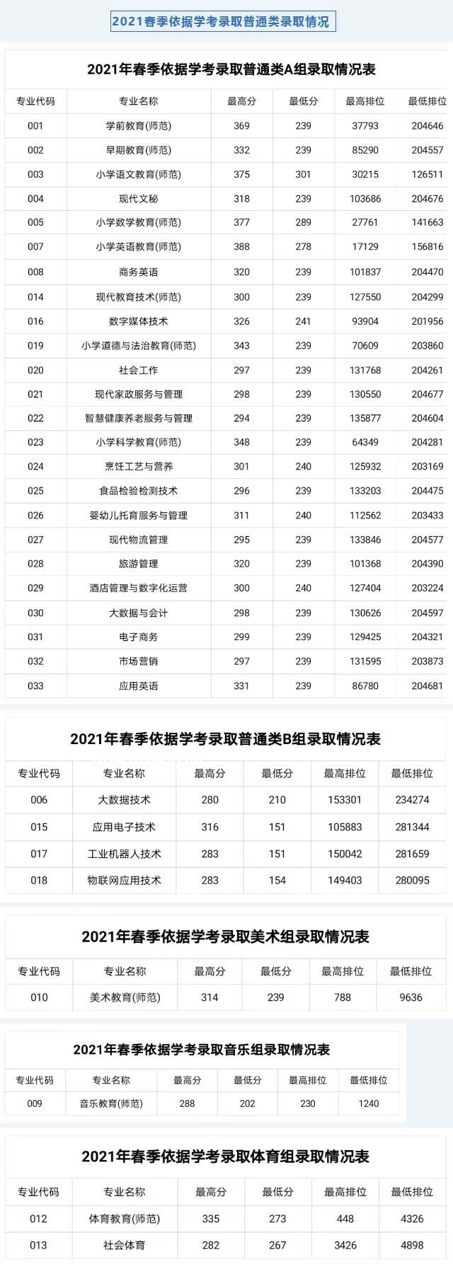 湛江幼兒師范?？茖W(xué)校依學(xué)考錄取分?jǐn)?shù)線(2022-2021歷年)