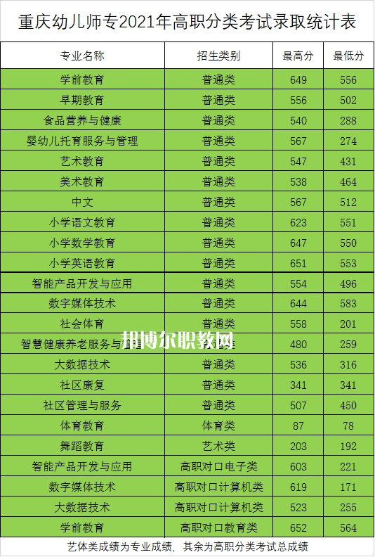 重慶幼兒師范高等?？茖W(xué)校分類考試錄取分?jǐn)?shù)線