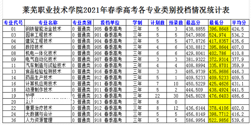 萊蕪職業(yè)技術(shù)學院春季高考錄取分數(shù)線(2022-2019歷年)