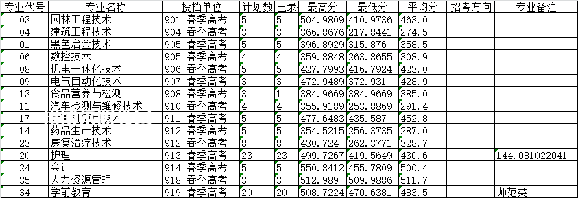 萊蕪職業(yè)技術(shù)學院春季高考錄取分數(shù)線(2022-2019歷年)