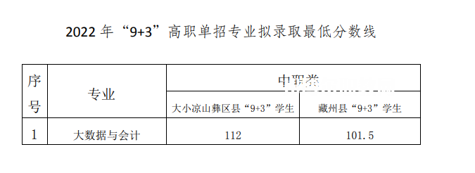 2022成都工業(yè)職業(yè)技術(shù)學(xué)院?jiǎn)握袖浫》謹(jǐn)?shù)線(xiàn)（含2020-2021歷年）
