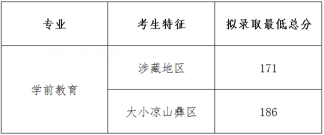 四川幼兒師范高等?？茖W(xué)校單招錄取分?jǐn)?shù)線(2022-2018歷年)