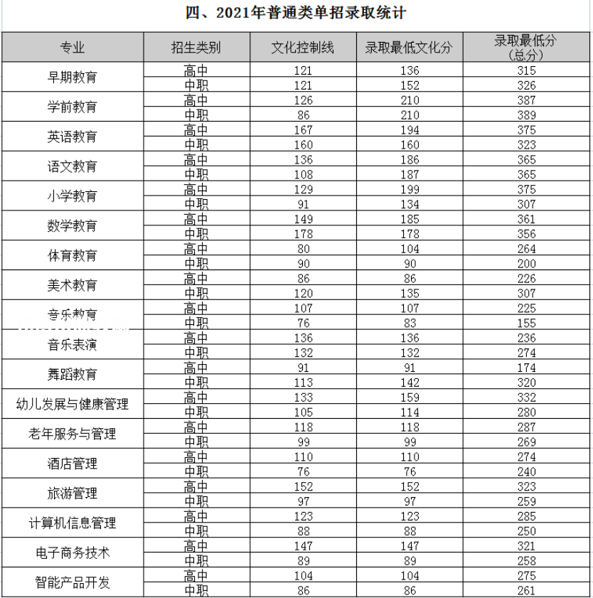 四川幼兒師范高等?？茖W(xué)校單招錄取分?jǐn)?shù)線(2022-2018歷年)