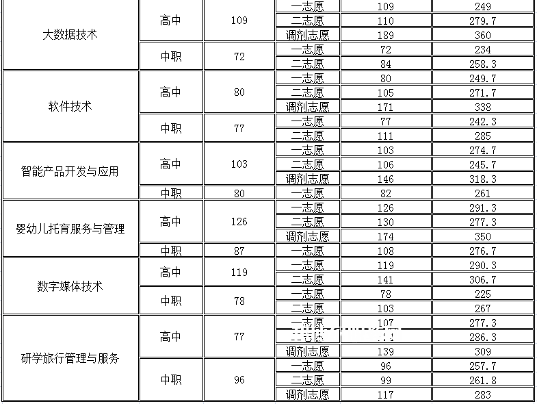 四川幼兒師范高等?？茖W(xué)校單招錄取分?jǐn)?shù)線(2022-2018歷年)