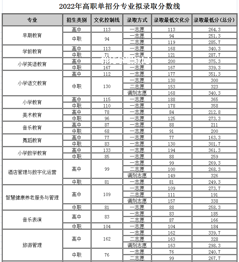 四川幼兒師范高等?？茖W(xué)校單招錄取分?jǐn)?shù)線(2022-2018歷年)