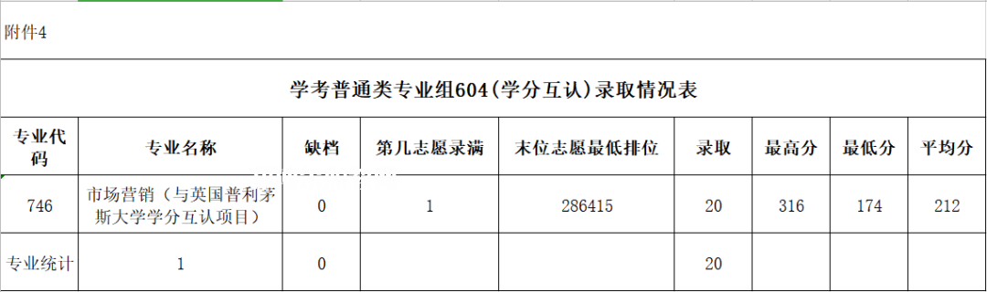 廣東農工商職業(yè)技術學院依學考錄取分數(shù)線(2022-2020歷年)