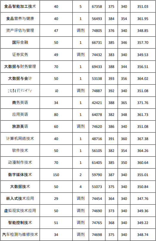 廣東農工商職業(yè)技術學院依學考錄取分數(shù)線(2022-2020歷年)